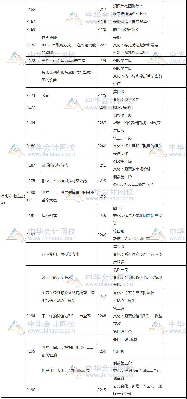 2017年基金从业资格考试《证券投资基金》教材变动对比