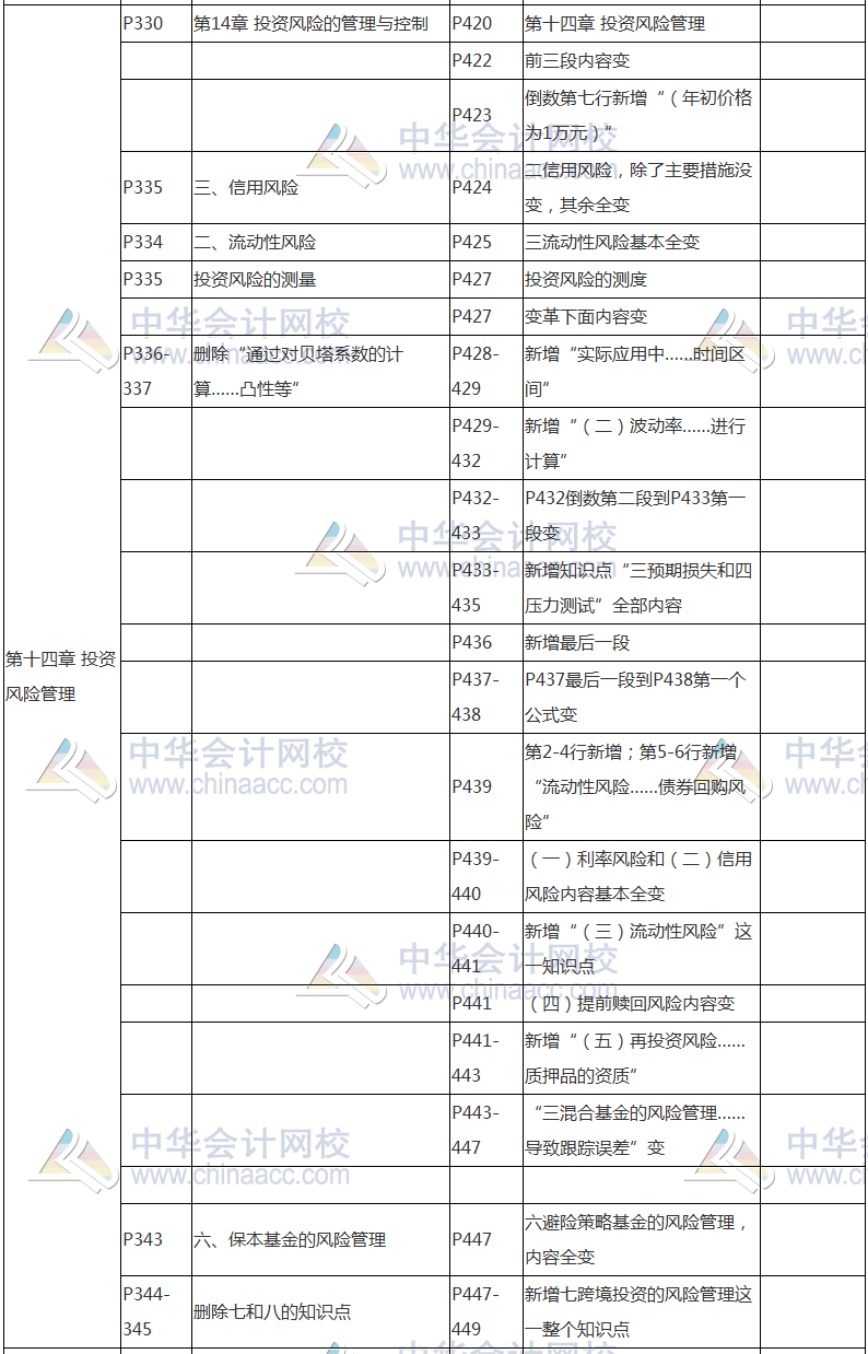 2017年基金从业资格考试《证券投资基金》教材变动对比