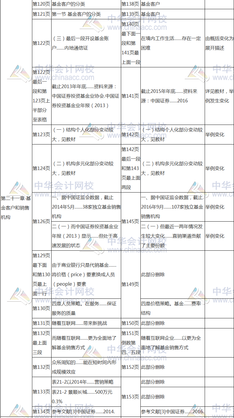 2017年基金从业资格考试《基金法律法规》教材变动对比