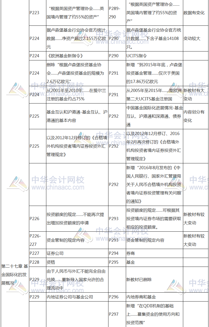 2017年基金从业资格考试《证券投资基金》教材变动对比