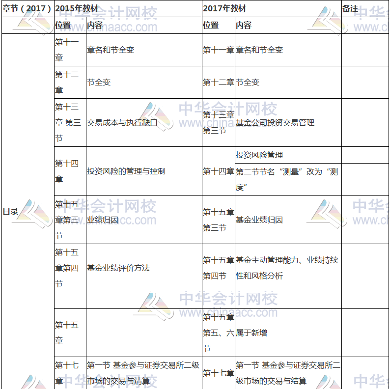 2017年基金从业资格考试《证券投资基金》教材变动对比