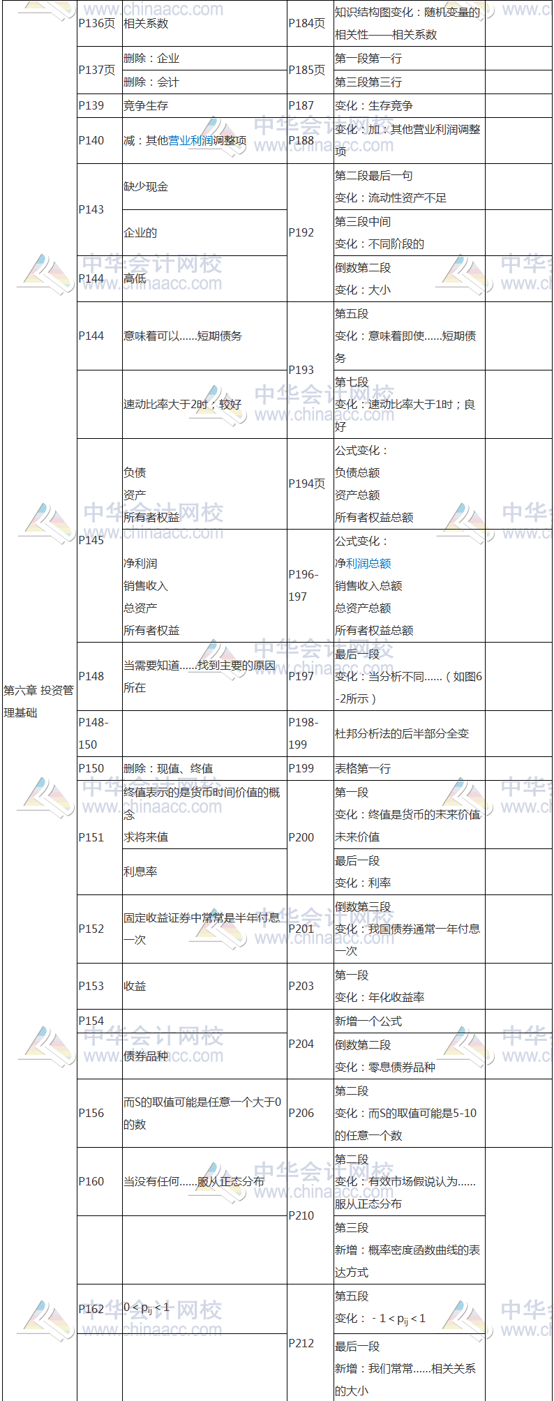 2017年基金从业资格考试《证券投资基金》教材变动对比