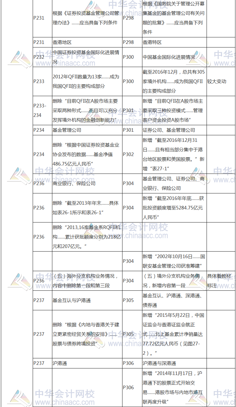 2017年基金从业资格考试《证券投资基金》教材变动对比