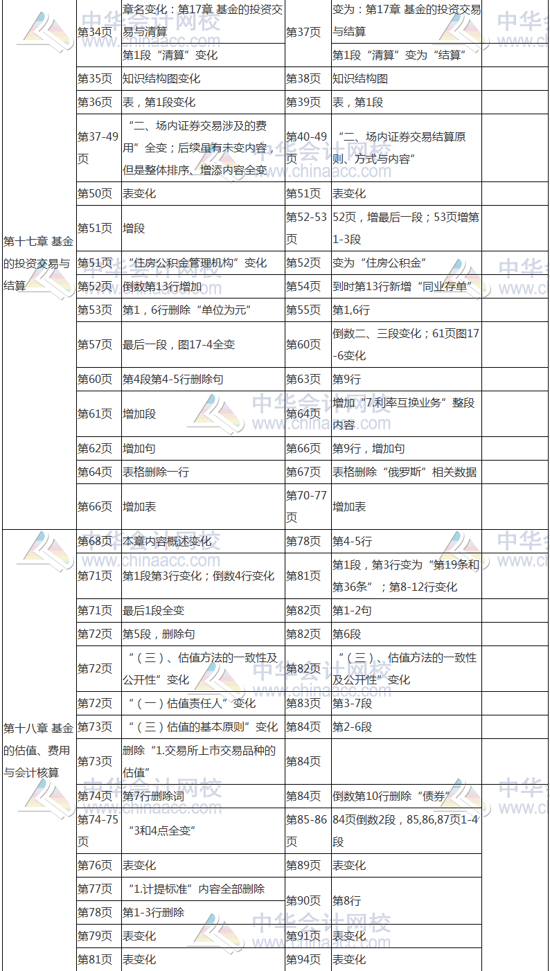 2017年基金从业资格考试《证券投资基金》教材变动对比