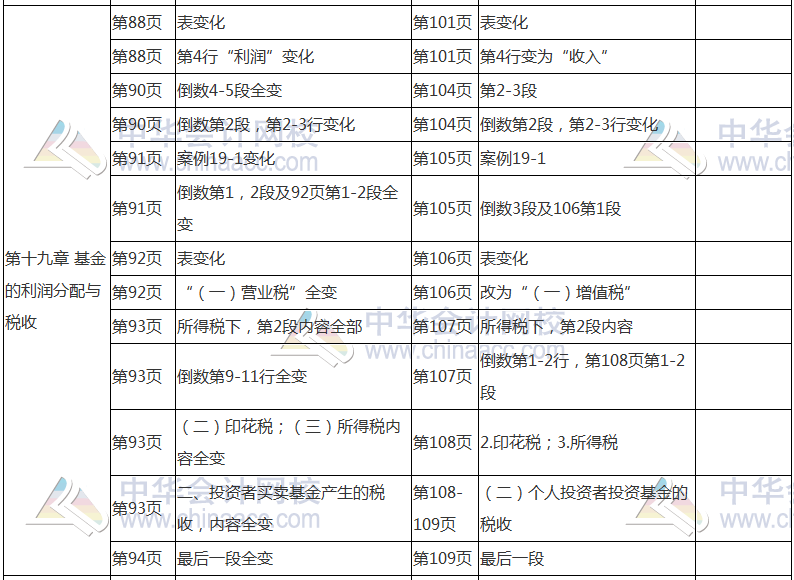 2017年基金从业资格考试《证券投资基金》教材变动对比