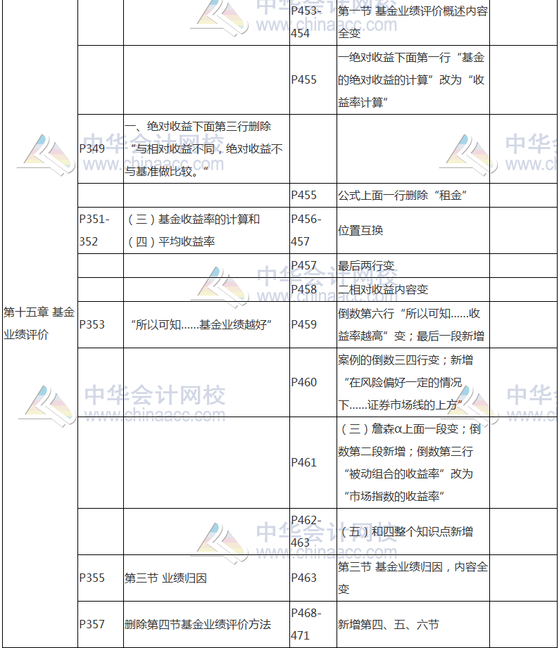 2017年基金从业资格考试《证券投资基金》教材变动对比