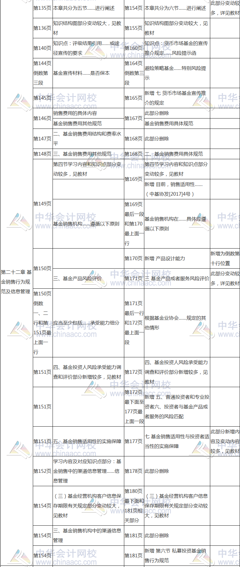 2017年基金从业资格考试《基金法律法规》教材变动对比