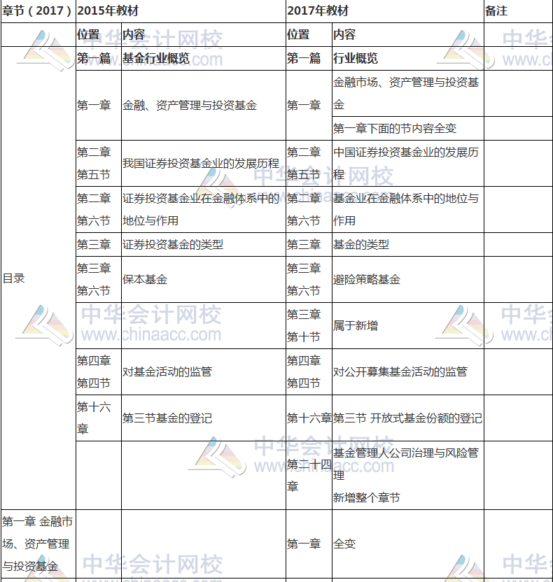 2017年基金从业资格考试《基金法律法规》教材变动对比