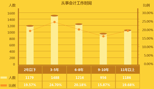 会计从业人员日趋年轻化 拿到中级会计职称证书可保有竞争力？