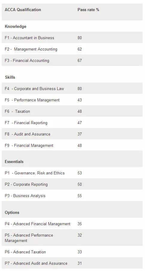ACCA通过率