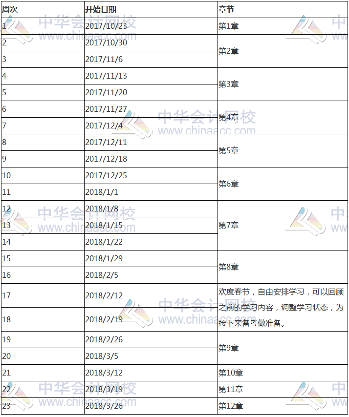 2018年注册会计师《经济法》科目预习计划表