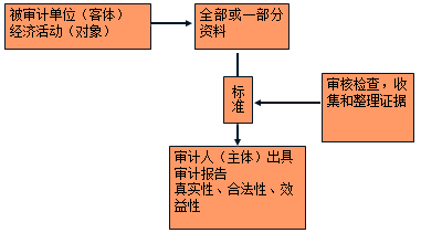 2018年中级审计师《审计理论与实务》预习知识点