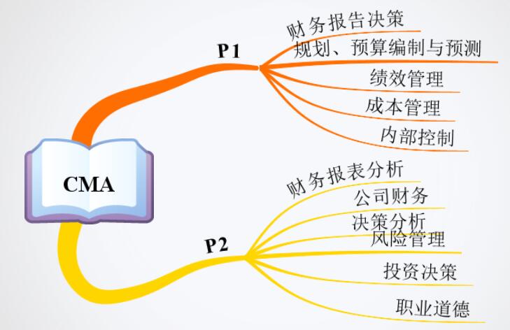 CMA考试内容