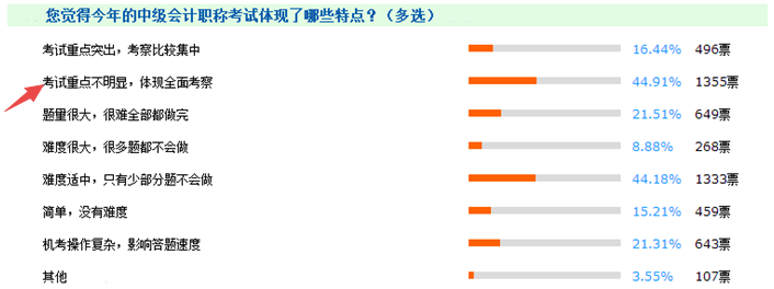 报考门槛降低、试题难度下降 中级会计职称含金量不如从前？