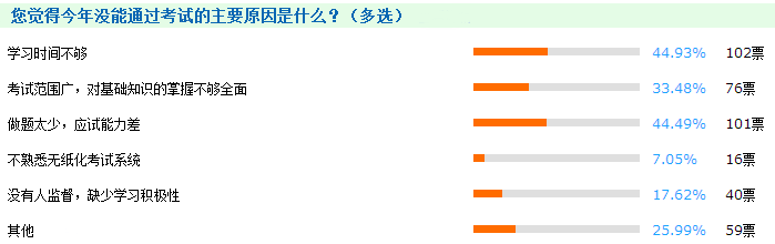 2017年中级会计职称考生查分后调查数据