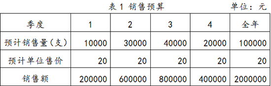 身为财务人你要学会编制销售预算