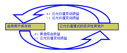 要报考2018年中级会计职称？先来体验一把先修导学课吧