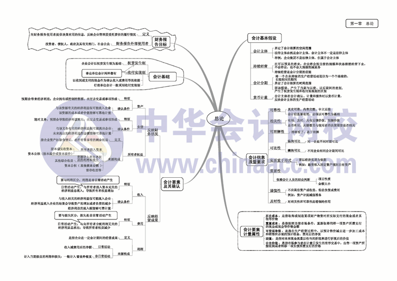 中级会计实务思维导图