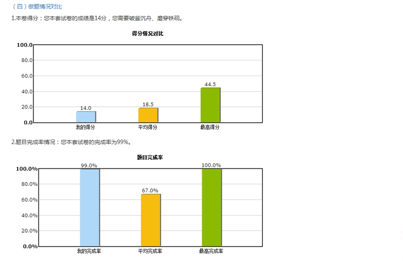 2018年中级会计职称入学测试报告