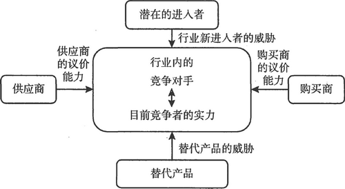 CMA考试P1必考知识点：波特的五力模型（上）