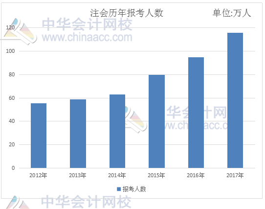 会计证取消后 2018年注册会计师考试迎来春天！