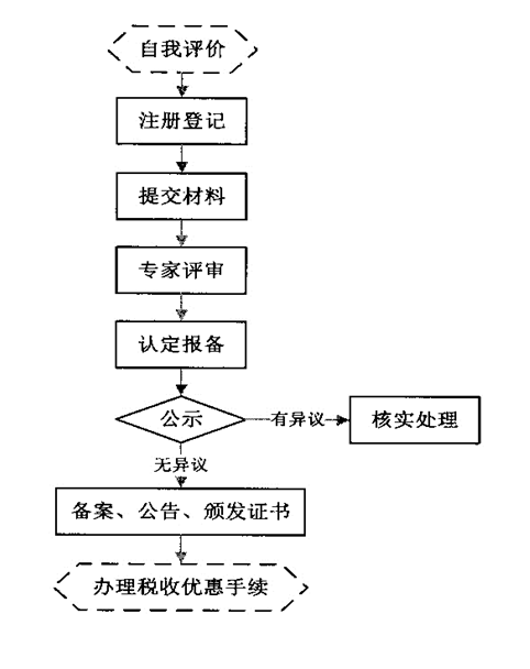 高新技术企业认定条件及流程