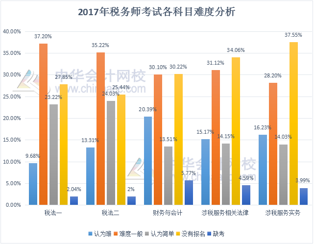 2017年税务师考试各科目难易程度调查分析