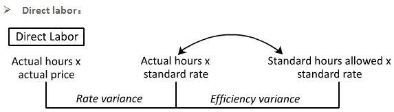 U.S.CPA必考知识点丨BEC考点—Variance Analysis差异分析