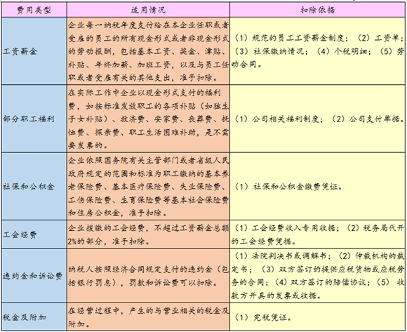 汇算清缴时发票与费用税前抵扣的关系