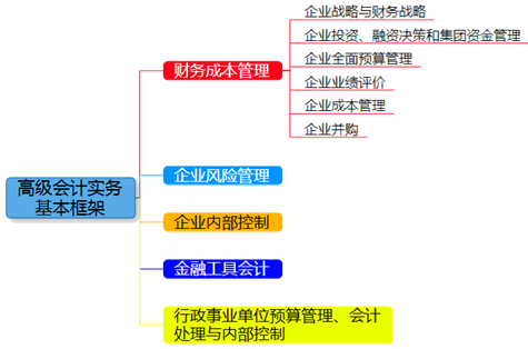 高级会计师《高级会计实务》整体知识框架及内容