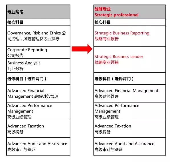 原来的专业阶段考试升级为战略专业阶段（Strategic Professional）考试 