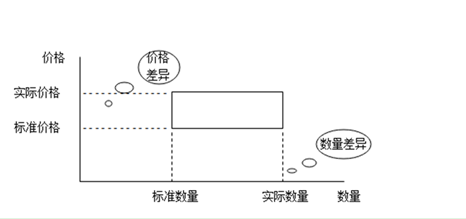 工业企业成本差异分析模型