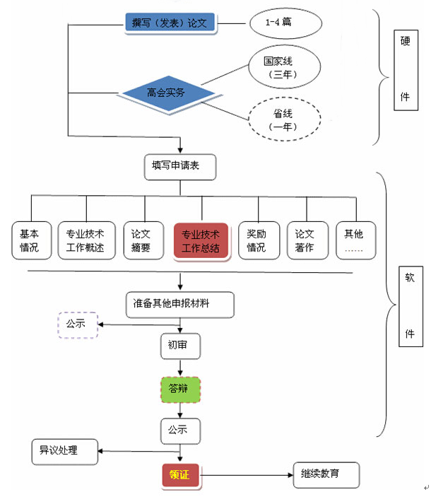 高级会计师资格评审全解析之评审流程