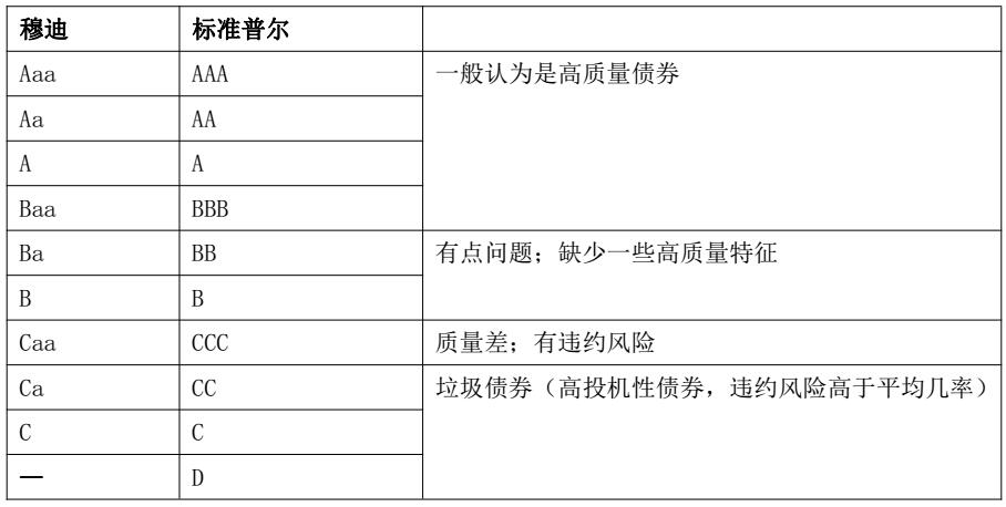 CMA考试《财务报告》知识点：信用评级