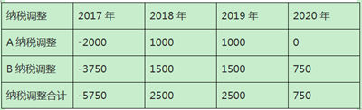 加速折旧政策下固定资产折旧的税会处理