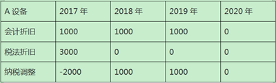 加速折旧政策下固定资产折旧的税会处理