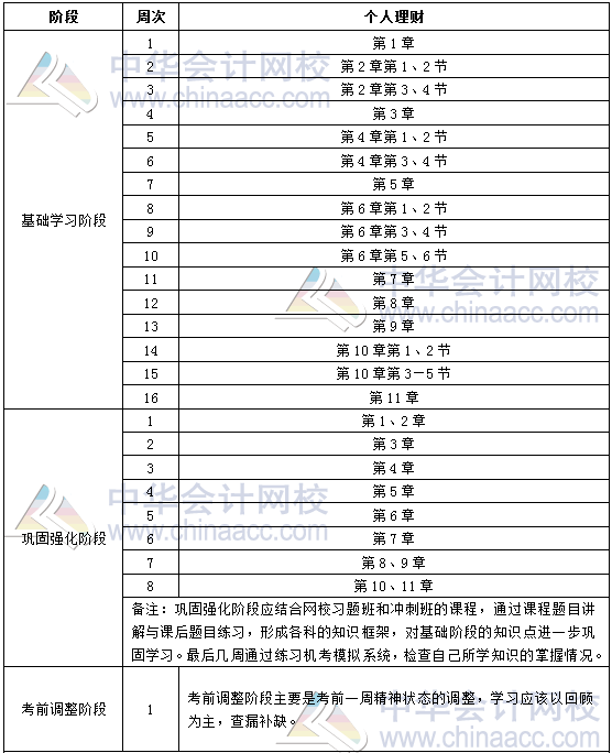 2019年银行中级职业资格《个人理财》学习计划表