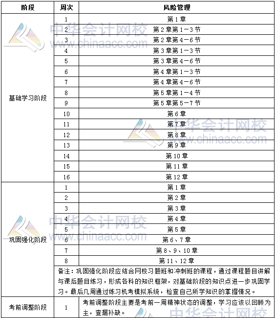 2019年银行中级职业资格《风险管理》学习计划表