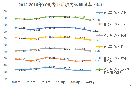 注册会计师考试通过率