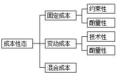 CMA考试P2重要考点：成本性态（下）