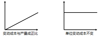 CMA考试P2重要考点：成本性态（下）