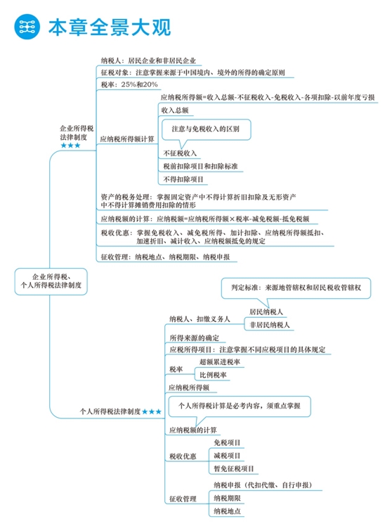 2018年初级会计职称梦想成真《应试指南》全景大观