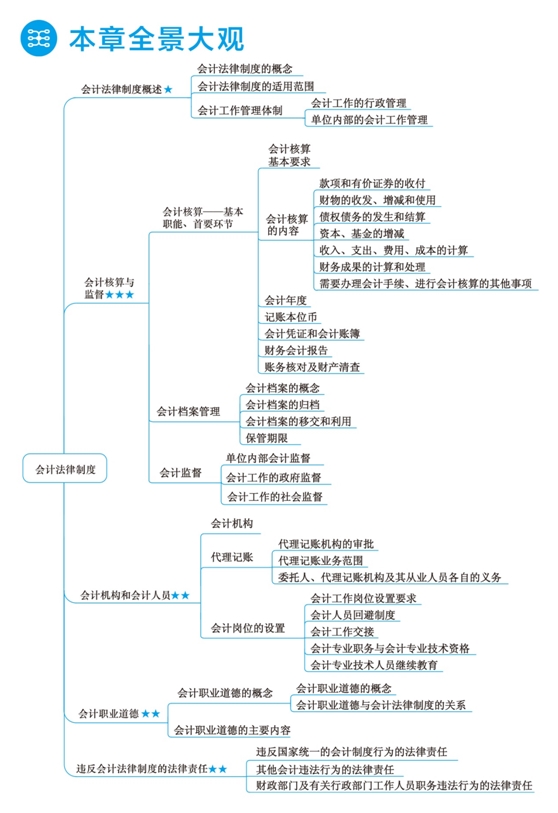 2018年初级会计职称梦想成真《应试指南》全景大观