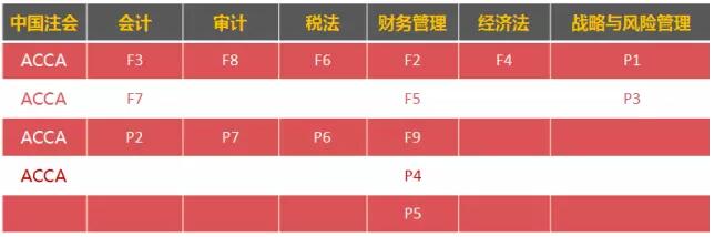 CPA,注会,ACCA,国际会计,免考