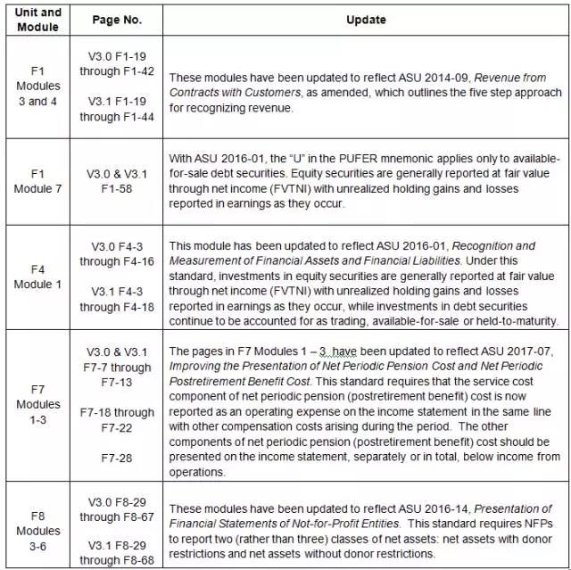 Becker 教材 更新 美国CPA 考试 AICPA uscpa 影响