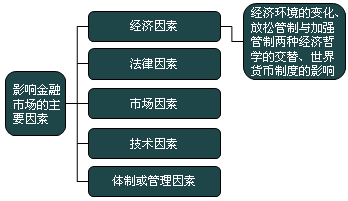 影响金融市场的主要因素