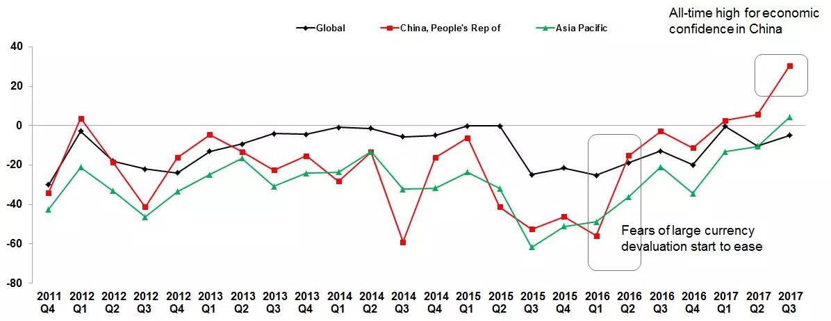 ACCA 报告：中国商业信心创历史新高