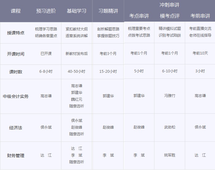 中级会计职称辅导班次对比 看完就知道该选择哪个？