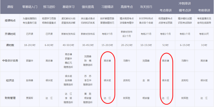 中级会计职称辅导班次对比 看完就知道该选择哪个？