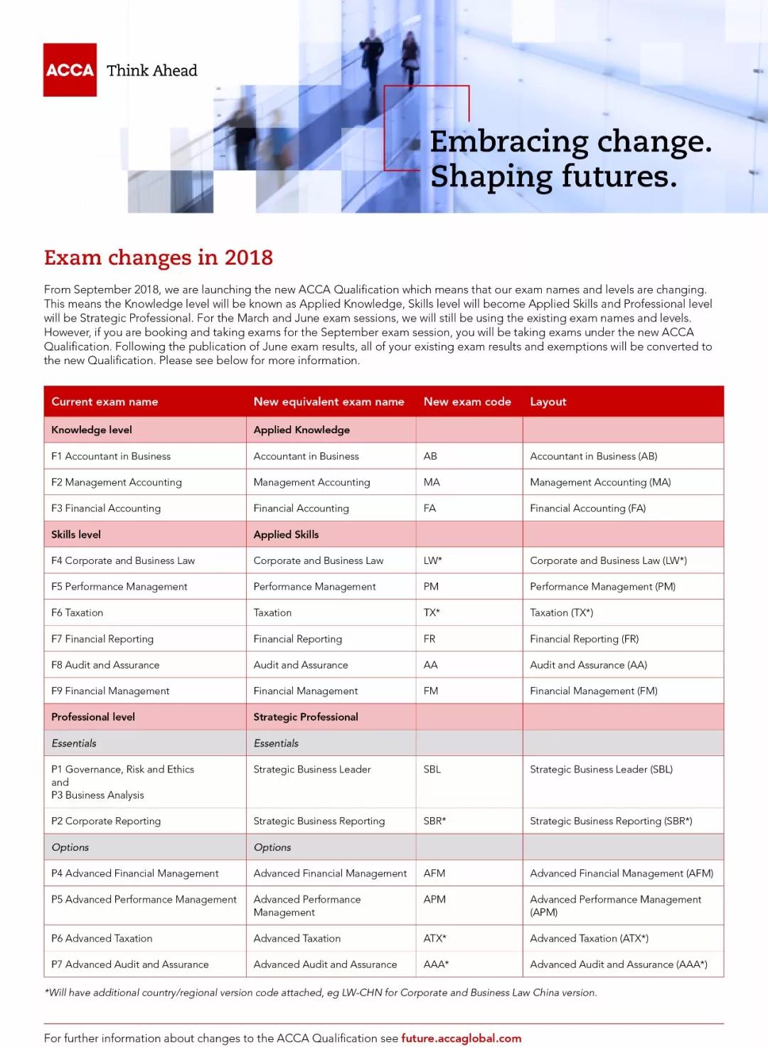 重要提醒丨ACCA将在2018年9月开始使用新大纲